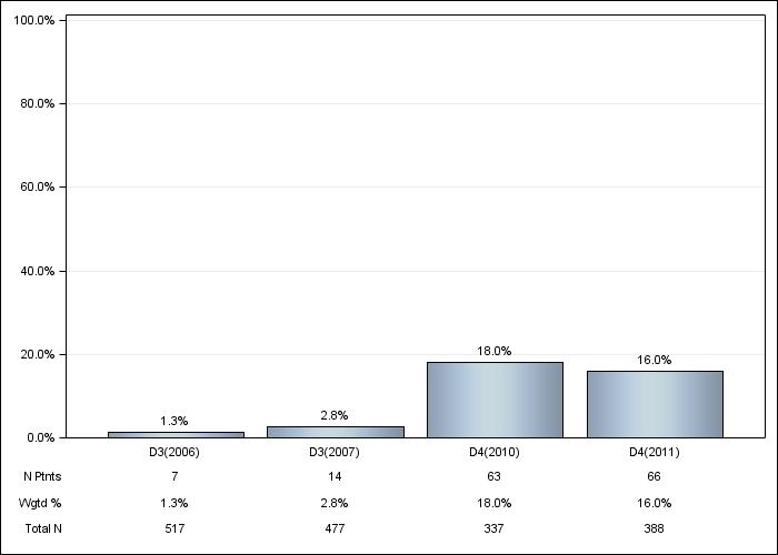 DOPPS AusNZ: Cinacalcet use, by cross-section