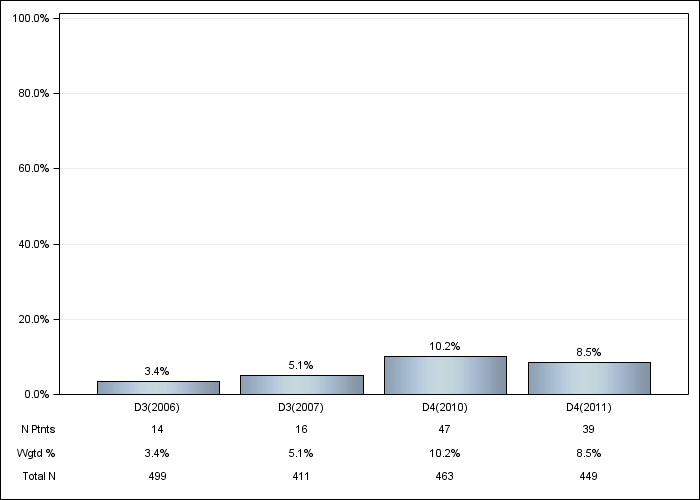 DOPPS Belgium: Cinacalcet use, by cross-section