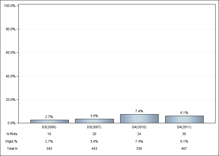 DOPPS Canada: Cinacalcet use, by cross-section