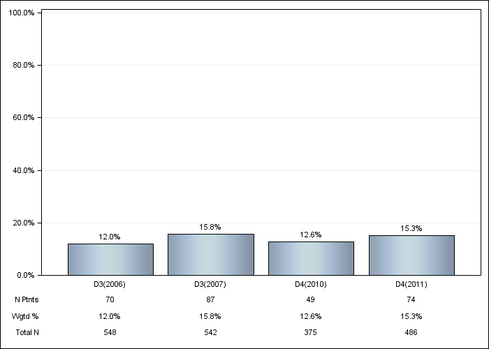 DOPPS France: Cinacalcet use, by cross-section