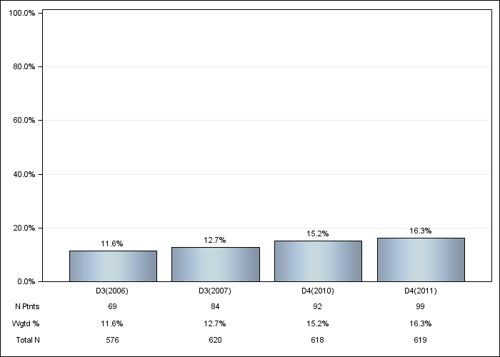 DOPPS Germany: Cinacalcet use, by cross-section