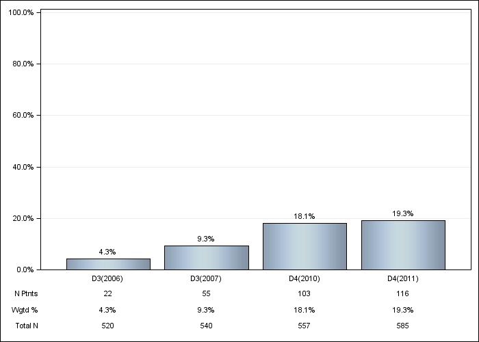 DOPPS Italy: Cinacalcet use, by cross-section