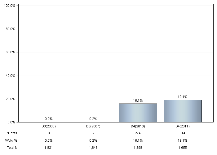 DOPPS Japan: Cinacalcet use, by cross-section