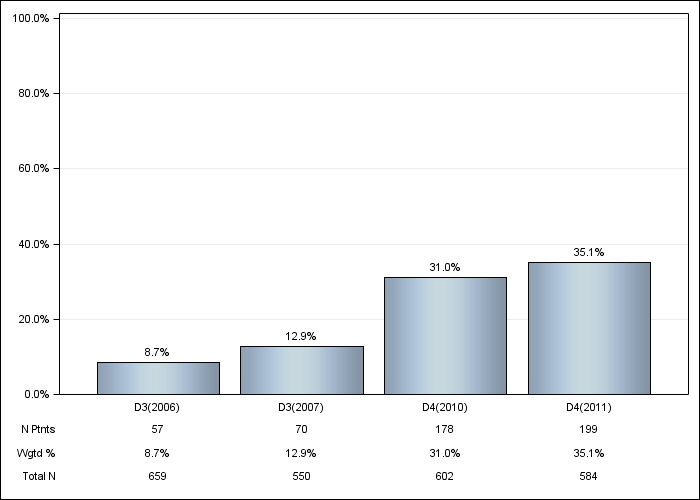 DOPPS Spain: Cinacalcet use, by cross-section