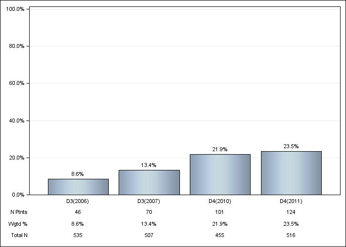 DOPPS Sweden: Cinacalcet use, by cross-section