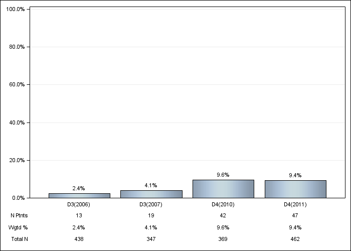 DOPPS UK: Cinacalcet use, by cross-section