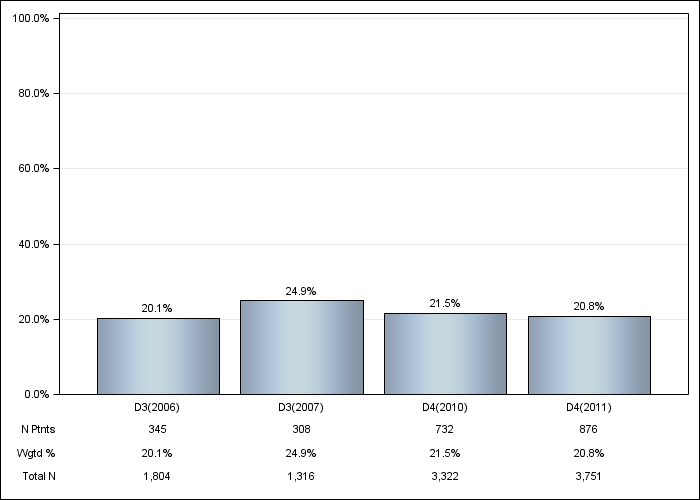 DOPPS US: Cinacalcet use, by cross-section