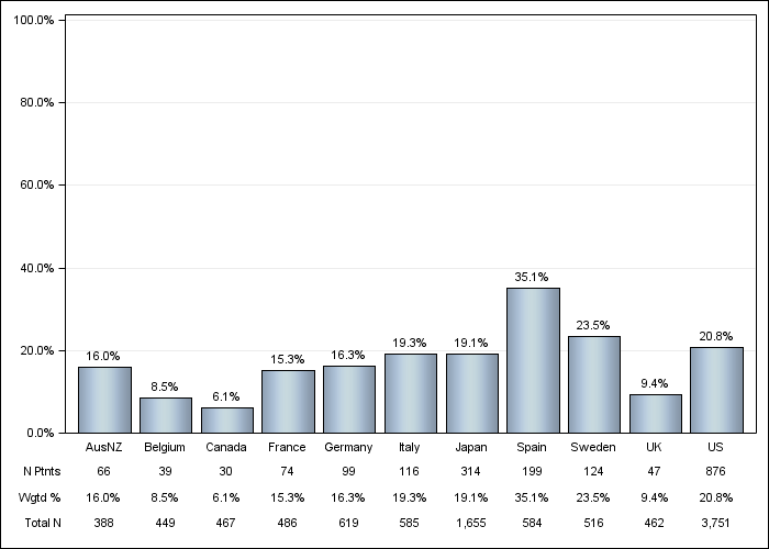 DOPPS 4 (2011) Cinacalcet use, by country