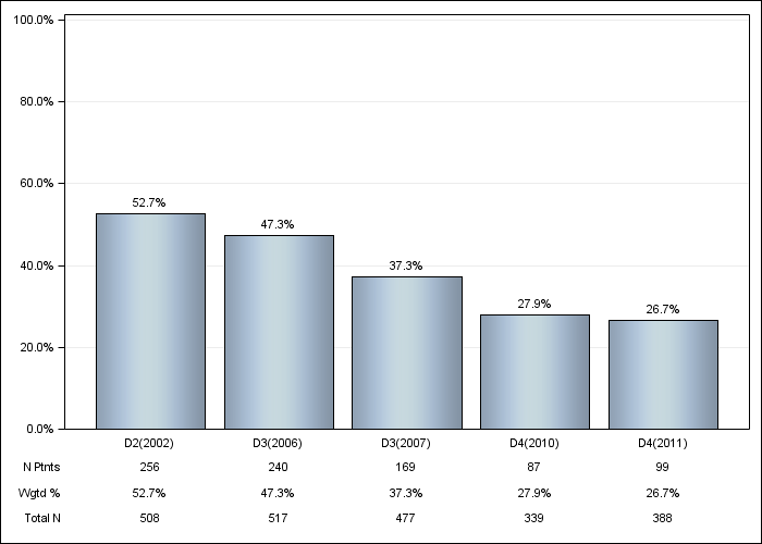 DOPPS AusNZ: Not on vitamin D or cinacalcet, by cross-section