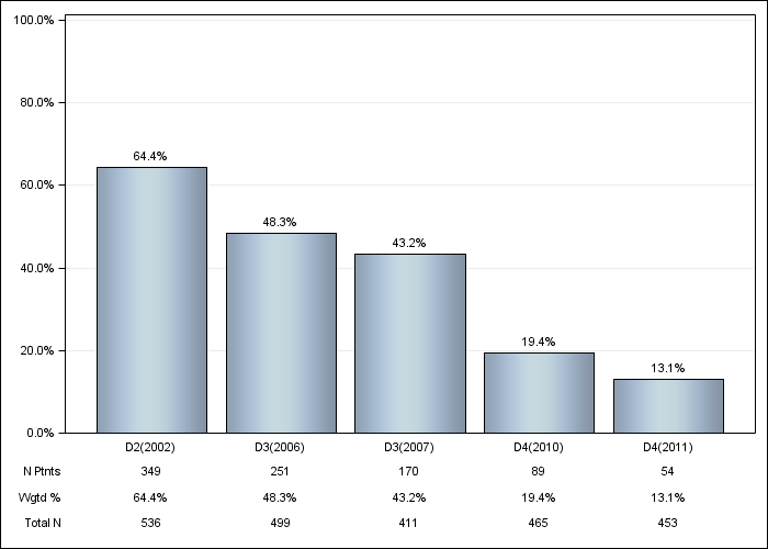 DOPPS Belgium: Not on vitamin D or cinacalcet, by cross-section