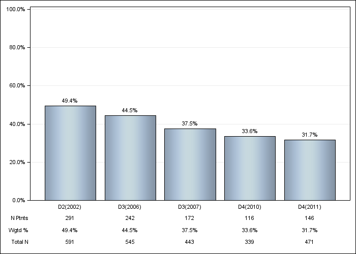 DOPPS Canada: Not on vitamin D or cinacalcet, by cross-section