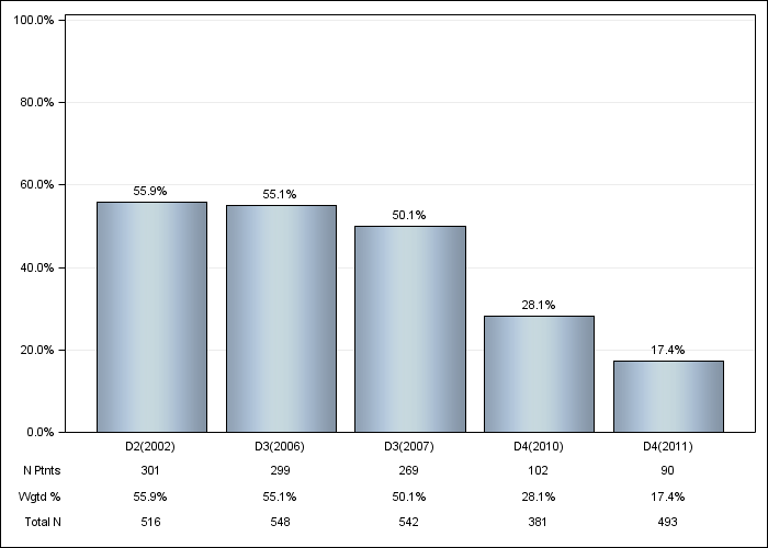 DOPPS France: Not on vitamin D or cinacalcet, by cross-section