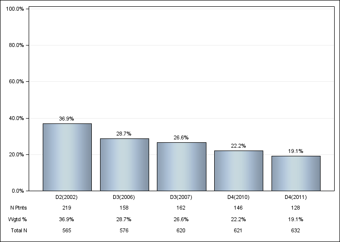 DOPPS Germany: Not on vitamin D or cinacalcet, by cross-section