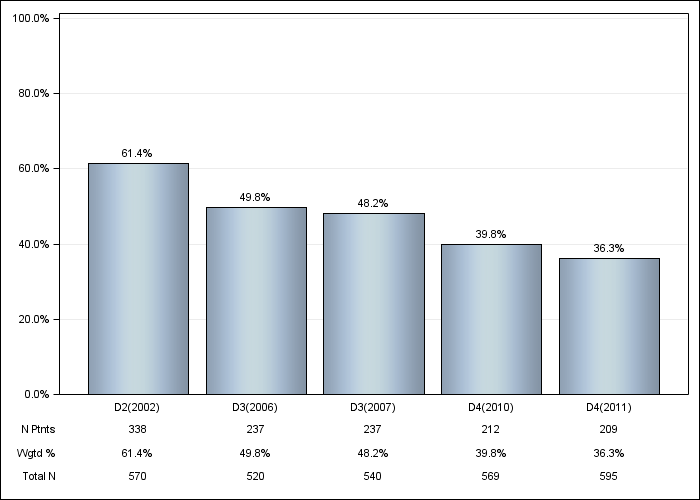 DOPPS Italy: Not on vitamin D or cinacalcet, by cross-section