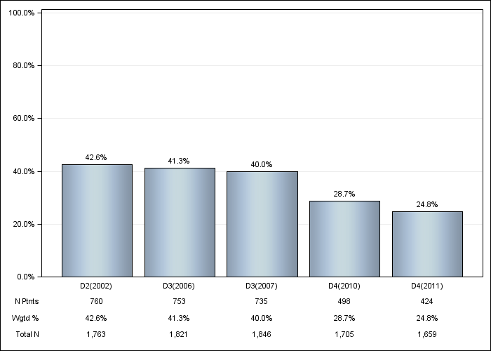 DOPPS Japan: Not on vitamin D or cinacalcet, by cross-section