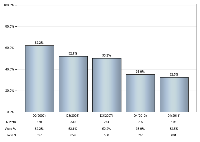 DOPPS Spain: Not on vitamin D or cinacalcet, by cross-section