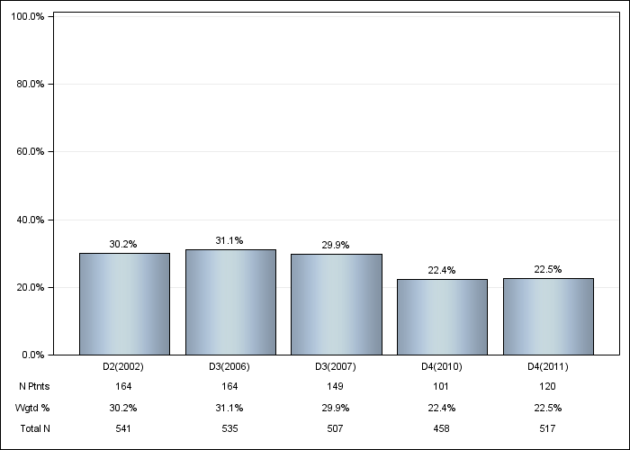 DOPPS Sweden: Not on vitamin D or cinacalcet, by cross-section