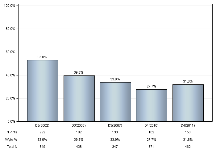 DOPPS UK: Not on vitamin D or cinacalcet, by cross-section