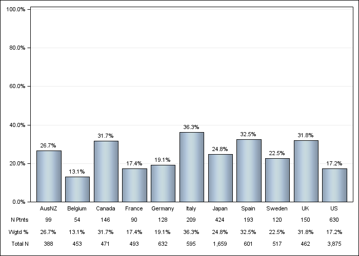 DOPPS 4 (2011) Not on vitamin D or cinacalcet, by country