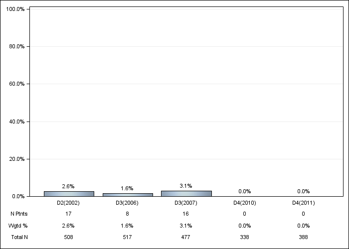 DOPPS AusNZ: IV vitamin D use, by cross-section