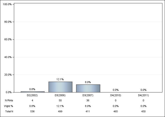 DOPPS Belgium: IV vitamin D use, by cross-section