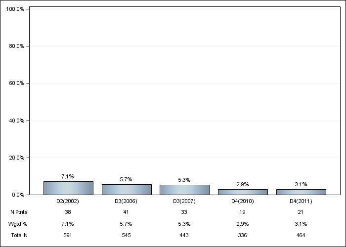 DOPPS Canada: IV vitamin D use, by cross-section