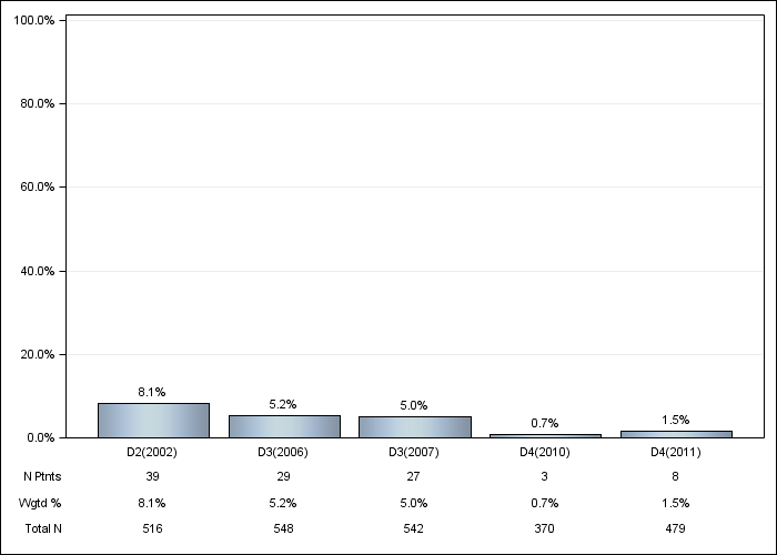 DOPPS France: IV vitamin D use, by cross-section