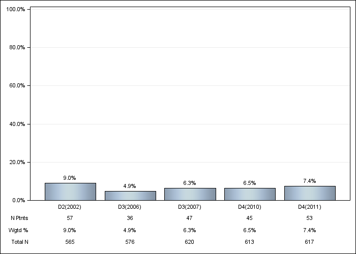 DOPPS Germany: IV vitamin D use, by cross-section