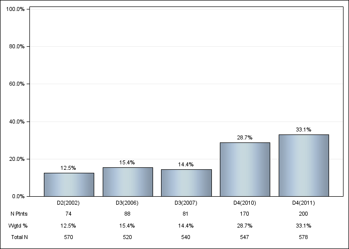 DOPPS Italy: IV vitamin D use, by cross-section