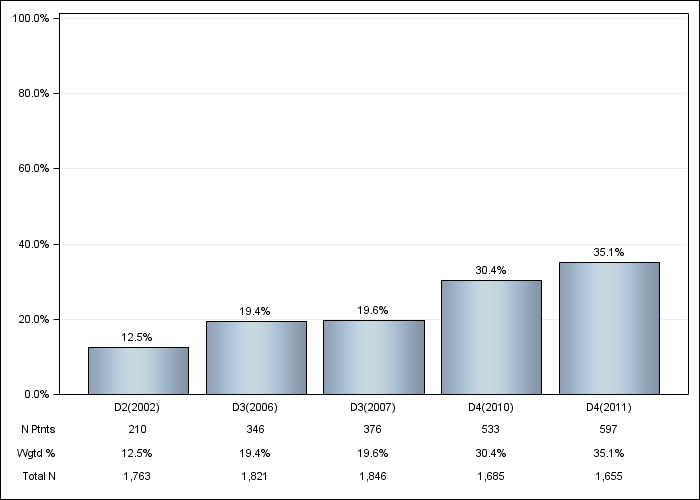 DOPPS Japan: IV vitamin D use, by cross-section