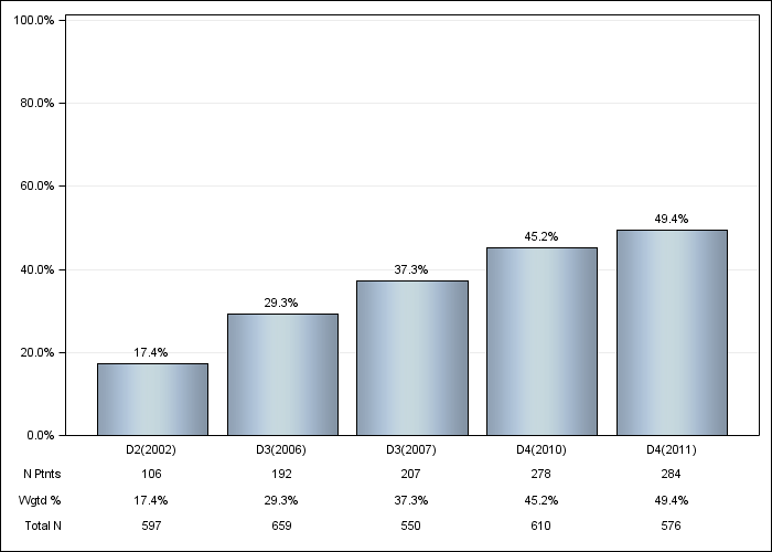 DOPPS Spain: IV vitamin D use, by cross-section