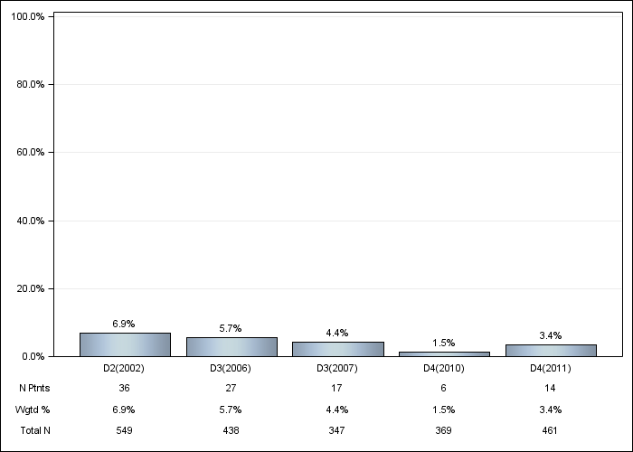 DOPPS UK: IV vitamin D use, by cross-section