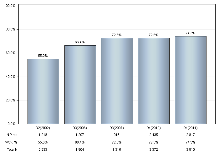 DOPPS US: IV vitamin D use, by cross-section