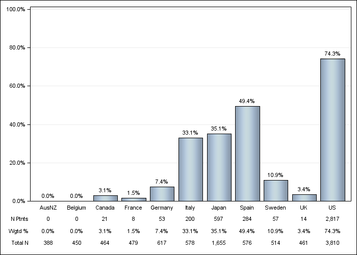 DOPPS 4 (2011) IV vitamin D use, by country