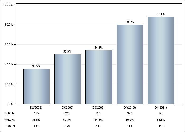 DOPPS Belgium: Oral vitamin D use, by cross-section