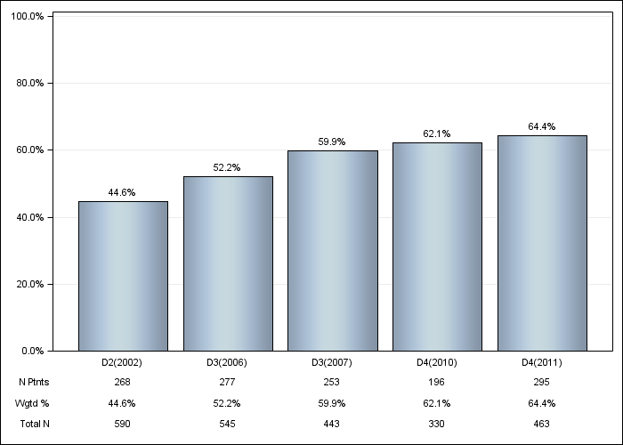 DOPPS Canada: Oral vitamin D use, by cross-section