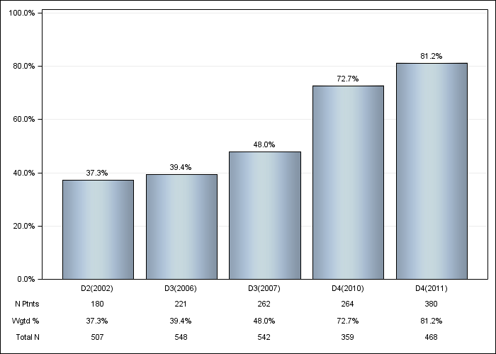 DOPPS France: Oral vitamin D use, by cross-section