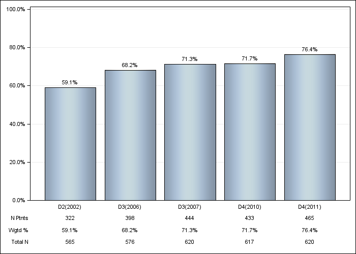 DOPPS Germany: Oral vitamin D use, by cross-section