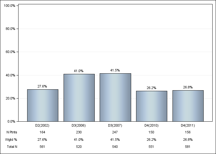 DOPPS Italy: Oral vitamin D use, by cross-section