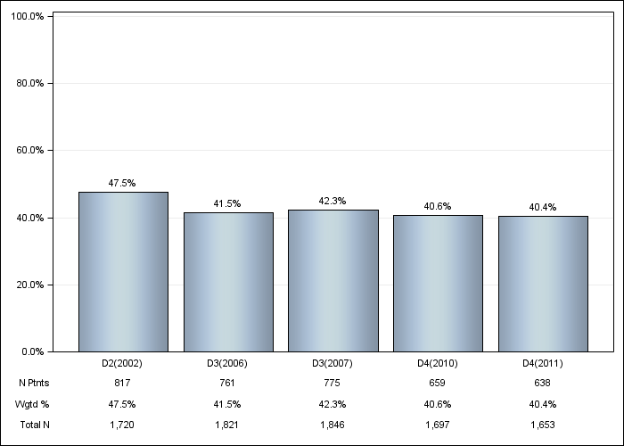 DOPPS Japan: Oral vitamin D use, by cross-section