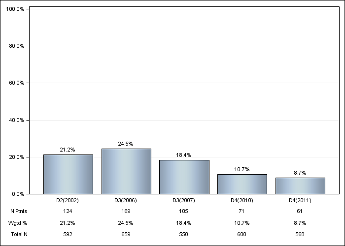 DOPPS Spain: Oral vitamin D use, by cross-section