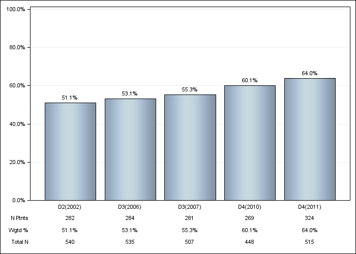 DOPPS Sweden: Oral vitamin D use, by cross-section