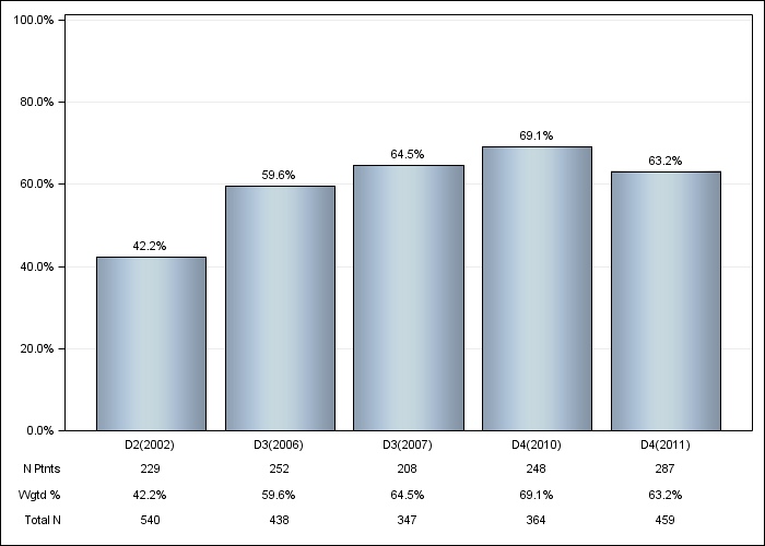 DOPPS UK: Oral vitamin D use, by cross-section