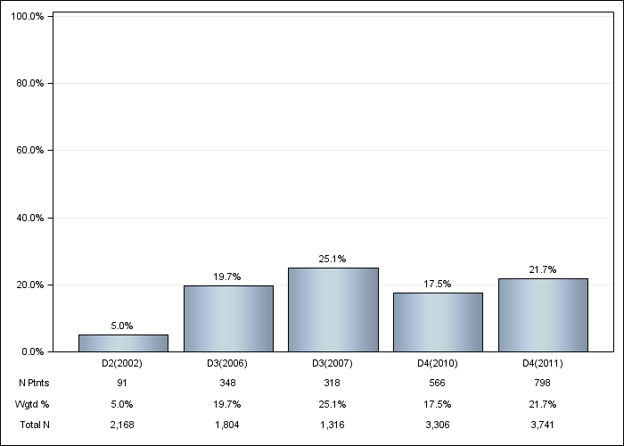 DOPPS US: Oral vitamin D use, by cross-section