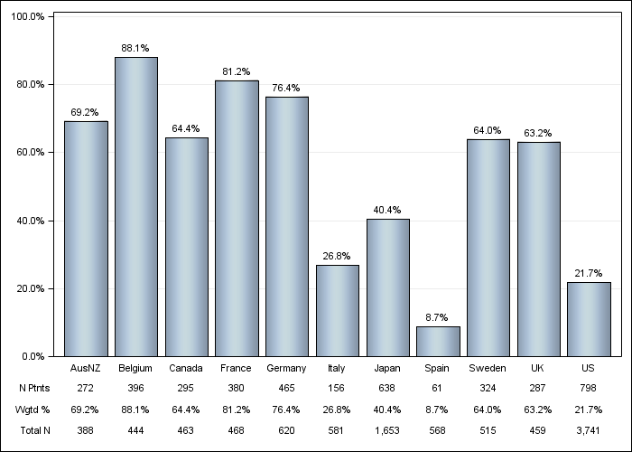 DOPPS 4 (2011) Oral vitamin D use, by country