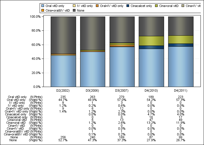 DOPPS AusNZ: PTH control regimens, by cross-section