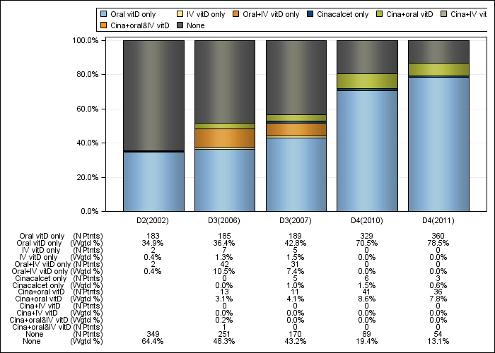 DOPPS Belgium: PTH control regimens, by cross-section