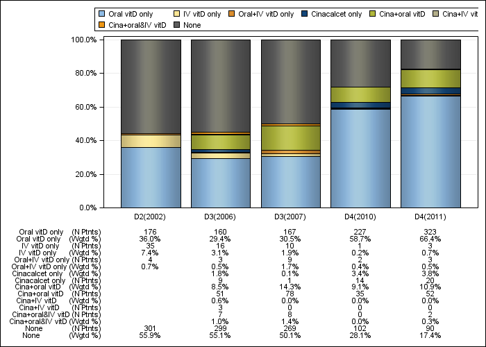 DOPPS France: PTH control regimens, by cross-section