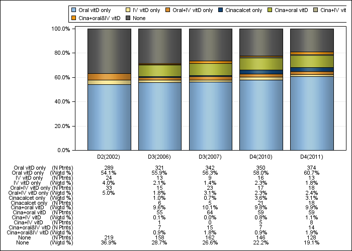 DOPPS Germany: PTH control regimens, by cross-section