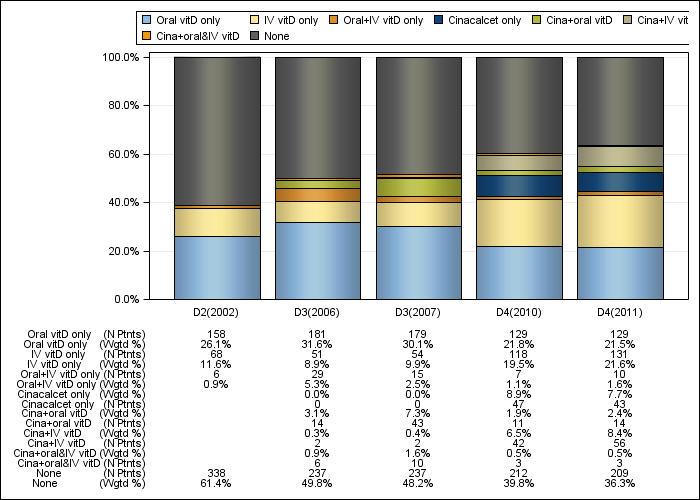 DOPPS Italy: PTH control regimens, by cross-section